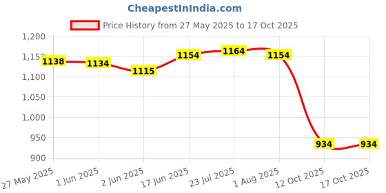 flipkart.com jaggery Heavy Square Plate-Pack Of 2pcs (L-23cm,W-23cm) Useful As Serving Tray Dinner Plate jaggery Price History Graph from 27 May 2025 to 16 Oct 2025