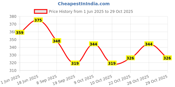 flipkart.com merican Jaggery Hot Chocolate | Enjoy Hot or Cold | Energy Booster Chocolate Drink merican Price History Graph from 1 Jun 2025 to 29 Oct 2025