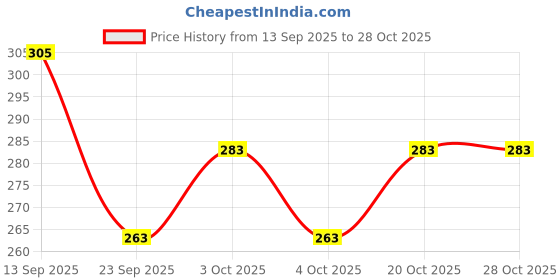 flipkart.com merican Jaggery Hot Chocolate with Ashwagandha | Enjoy Hot or Cold | Immunity Booster merican Price History Graph from 13 Sep 2025 to 28 Oct 2025
