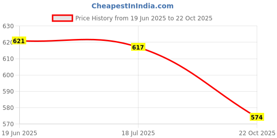 flipkart.com jaggery Pack of 3 Stainless Steel Premium Square Snacks or Breakfast Plate with 2 pcs Square Chutney Dip Bowl Dinner Set jaggery Price History Graph from 19 Jun 2025 to 22 Oct 2025