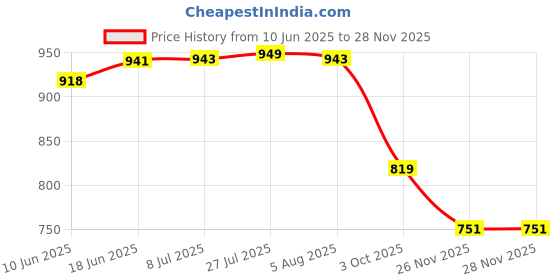 flipkart.com jaggery Stainless Steel Heavy Gauge Dinner Plates (Khumcha-12, Dia 26 cm (Pack of 2) Dinner Plate jaggery Price History Graph from 10 Jun 2025 to 28 Nov 2025