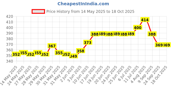 flipkart.com jaggery Stainless Steel Serving Bowl 600ml Katora/Big Bowl Set Useful As Mixing/Serving Donga (15cm Diameter, 2) jaggery Price History Graph from 14 May 2025 to 17 Oct 2025