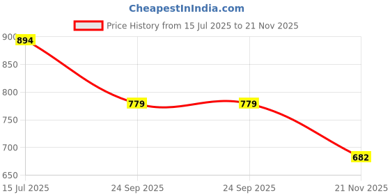 flipkart.com jaggery Steel Grocery Container - 350 jaggery Price History Graph from 15 Jul 2025 to 21 Nov 2025