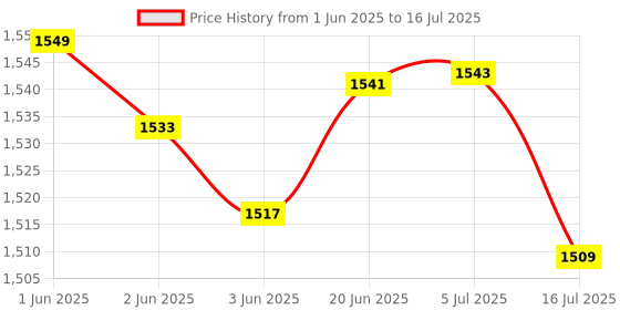 flipkart.com Jaggo Lal 3Axis Q08 Gimbal Stabilizer 3 Axis Gimbal for Mobile Price History Graph from 1 Jun 2025 to 16 Jul 2025
