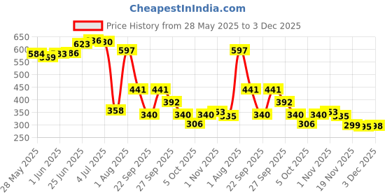 flipkart.com jaggo lal cute panda silicon usb rechargeable night light- 136 mm jaggo lal Price History Graph from 28 May 2025 to 3 Dec 2025