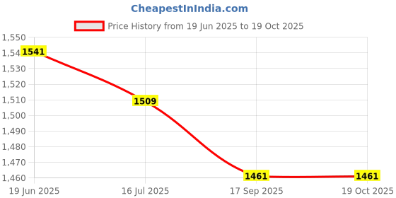 flipkart.com Jaggo Lal Q08 black gimbal 3 Axis Gimbal for Mobile, Camera Price History Graph from 19 Jun 2025 to 17 Oct 2025