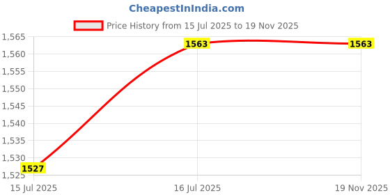 flipkart.com Jaggo Lal smooth Q08 GIMBAL-360 degree rotate 3 Axis Gimbal for Mobile, Camera Price History Graph from 15 Jul 2025 to 18 Nov 2025