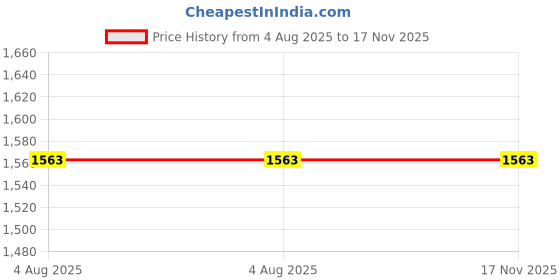 flipkart.com Jaggo Lal Stable Q08 Gimbal Black Sleek Design 3 Axis Gimbal for Mobile, Camera Price History Graph from 4 Aug 2025 to 17 Nov 2025
