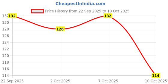 flipkart.com jagira devine touch cutting board Wooden Cutting Board jagira devine touch Price History Graph from 22 Sep 2025 to 10 Oct 2025