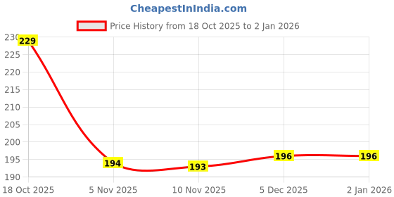 flipkart.com jagira Plastic Storage Basket jagira Price History Graph from 18 Oct 2025 to 1 Jan 2026