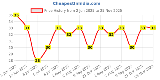 flipkart.com jagkiran Baby Finger Tooth Brush 01 Soft Toothbrush jagkiran Price History Graph from 2 Jun 2025 to 24 Nov 2025