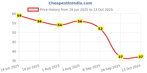 flipkart.com jagkiran Baby Finger Tooth Brush 03 Soft Toothbrush jagkiran Price History Graph from 19 Jun 2025 to 12 Oct 2025