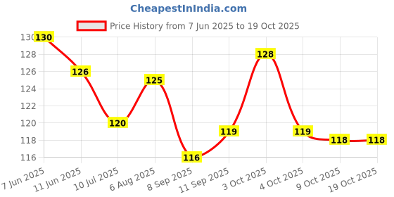 flipkart.com jagkiran Baby Finger Tooth Brush 04 Soft Toothbrush jagkiran Price History Graph from 7 Jun 2025 to 17 Oct 2025