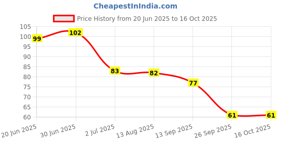 flipkart.com jagkiran Baby Finger Tooth Brush A Soft Toothbrush jagkiran Price History Graph from 20 Jun 2025 to 16 Oct 2025