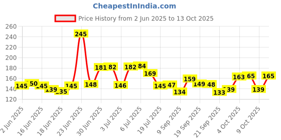 flipkart.com jagmohan enterprises Adiyogi and Gold ganesh smoke backflow combo with free 20 cones. Decorative Showpiece-12 cm jagmohan enterprises Price History Graph from 2 Jun 2025 to 13 Oct 2025