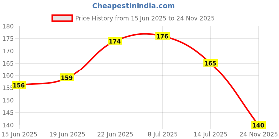 flipkart.com jagmohan enterprises Combo of mahadev adiyogi and ganesha smoke fountain with 50 pc incense cones Decorative Showpiece - 12 cm jagmohan enterprises Price History Graph from 15 Jun 2025 to 24 Nov 2025