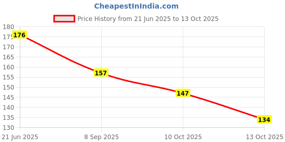 flipkart.com jagmohan enterprises Decorative Showpiece - 12 cm jagmohan enterprises Price History Graph from 21 Jun 2025 to 13 Oct 2025