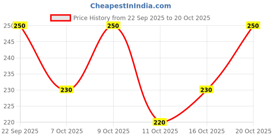 flipkart.com jagra Women Printed Viscose Rayon Straight Kurta jagra Price History Graph from 22 Sep 2025 to 19 Oct 2025
