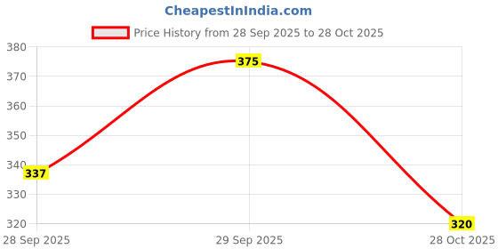 flipkart.com jagrati V-Neck Women Blouse jagrati Price History Graph from 28 Sep 2025 to 28 Oct 2025