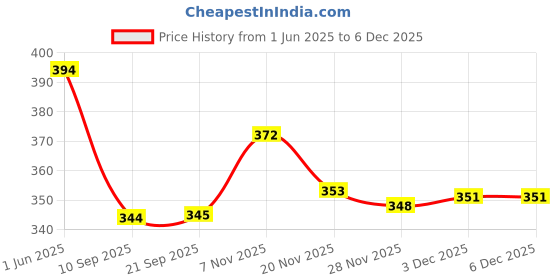 flipkart.com jagriti enterprise Silver Ganesha Idol Embrace Divine Blessings Elegance Exquisite Car Dashboard Decorative Showpiece-17.78 cm jagriti enterprise Price History Graph from 1 Jun 2025 to 5 Dec 2025