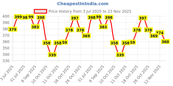 flipkart.com jagrul jm Embellished Bollywood Chiffon Saree jagrul jm Price History Graph from 3 Jul 2025 to 23 Nov 2025