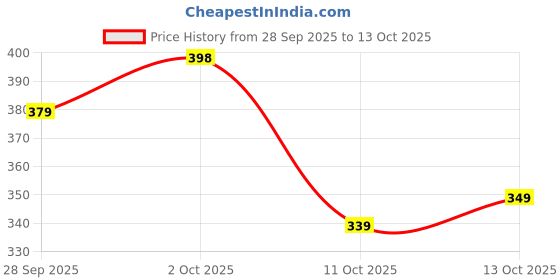 flipkart.com jagrul jm Embellished Bollywood Chiffon Saree jagrul jm Price History Graph from 28 Sep 2025 to 13 Oct 2025