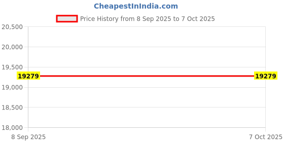 flipkart.com jagruti 5KG Model with Mirror Finished Front Door Fully Automatic Attachakki Colored Waves Flourmill jagruti Price History Graph from 8 Sep 2025 to 7 Oct 2025