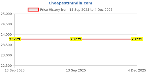 flipkart.com jagruti 6.5KG Model with ISI Motor & Mirror Finished Front Door Fully Automatic Purple Flowers Flourmill jagruti Price History Graph from 13 Sep 2025 to 4 Dec 2025