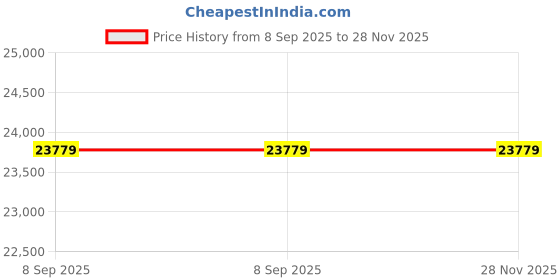 flipkart.com jagruti 6.5KG Model with ISI Motor & Mirror Finished Front Door Fully Automatic Wet Cherry Flourmill jagruti Price History Graph from 8 Sep 2025 to 27 Nov 2025