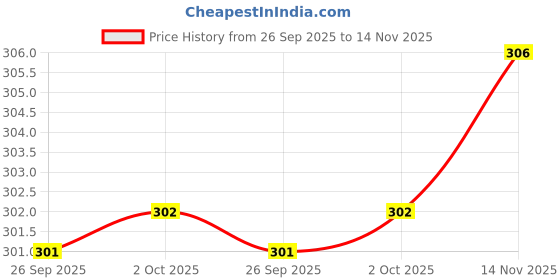 flipkart.com jagrutifashoin Men Solid Cotton Blend Straight Kurta jagrutifashoin Price History Graph from 26 Sep 2025 to 14 Nov 2025