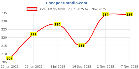 flipkart.com Jagsun 11 to 13 Pro Skin Converter, Convert your 11 to 13 pro, 12 pro, 14 pro NOW Mobile Skin Price History Graph from 12 Jun 2025 to 6 Nov 2025
