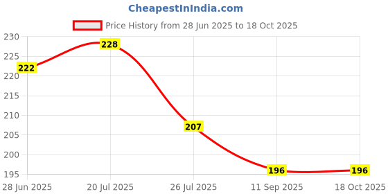 flipkart.com Jagsun 11 to13Pro_14Pro converter Back Full Screen Protector with Apple logo Mobile Skin Price History Graph from 28 Jun 2025 to 18 Oct 2025