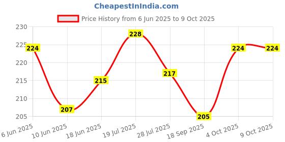 flipkart.com Jagsun Apple iPhone Convert To Apple iPhone 12 Pro Converter Sheet Mobile Skin Price History Graph from 6 Jun 2025 to 9 Oct 2025