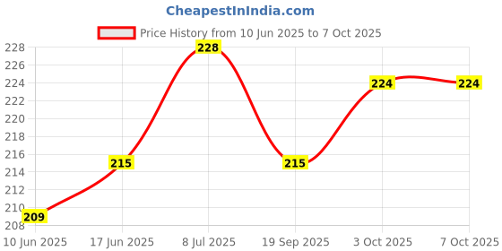 flipkart.com Jagsun Apple iPhone XR COnvert to iPhone 11 Converter - Red Mobile Skin Price History Graph from 10 Jun 2025 to 7 Oct 2025