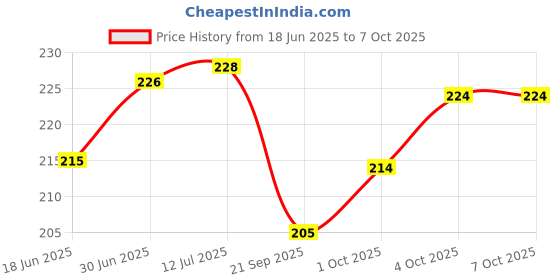 flipkart.com Jagsun Apple iPhone Xr Convert to iPhone 11 Converter -White Mobile Skin Price History Graph from 18 Jun 2025 to 6 Oct 2025