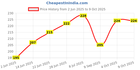 flipkart.com Jagsun Apple XR To Apple 11 Converter Sheet Mobile Skin Price History Graph from 2 Jun 2025 to 9 Oct 2025