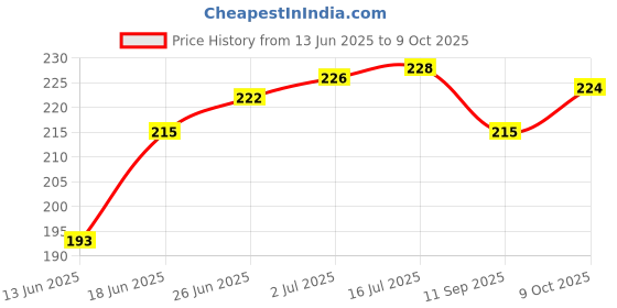 flipkart.com Jagsun Back Converter Sheet For iPhone X & iPhone XS Convert To iPhone 13 Pro Converter Mobile Skin Price History Graph from 13 Jun 2025 to 9 Oct 2025