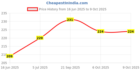 flipkart.com Jagsun IPH 11 Convert To IPH 12 Pro, Convert old iph 11 to 12 Pro converter Mobile Skin Price History Graph from 16 Jun 2025 to 8 Oct 2025