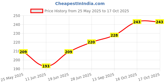 flipkart.com Jagsun IPH 11 Convert To IPH 12 Pro , Convert your Old IPH 11 to IPH 12 Pro, With Logo Mobile Skin Price History Graph from 25 May 2025 to 16 Oct 2025