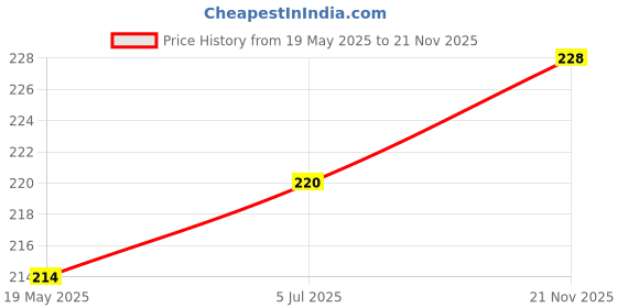 flipkart.com Jagsun Iphone 11 to 12 Pro Converter Skin White Mobile Skin Price History Graph from 19 May 2025 to 21 Nov 2025