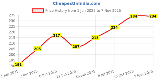 flipkart.com Jagsun iphone Xr Convert to Apple iPhone 11 Converter Sheet Combo Mobile Skin (Black) Mobile Skin Price History Graph from 1 Jun 2025 to 2 Nov 2025