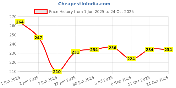 flipkart.com Jagsun Iphone XR to Iphone 11 Converter Skin Mobile Skin Price History Graph from 1 Jun 2025 to 23 Oct 2025