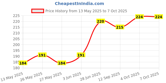 flipkart.com Jagsun Iphone XR to Iphone 13 Converter Skin for Mobile Mobile Skin Price History Graph from 13 May 2025 to 6 Oct 2025