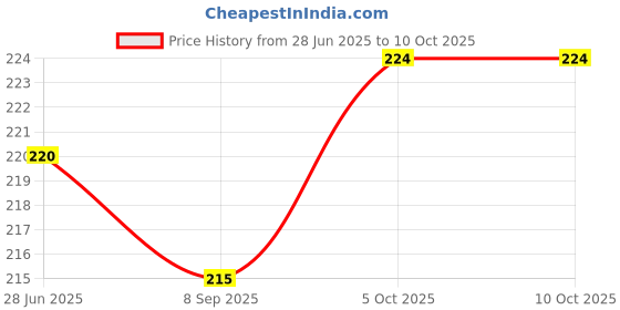 flipkart.com Jagsun Iphone XR to Iphone 13 Converter Skin for Mobile White Mobile Skin Price History Graph from 28 Jun 2025 to 10 Oct 2025