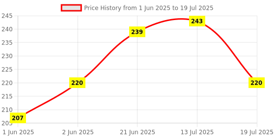 flipkart.com Jagsun Phone X/XS to 11 Pro Mobile Skin Price History Graph from 1 Jun 2025 to 19 Jul 2025