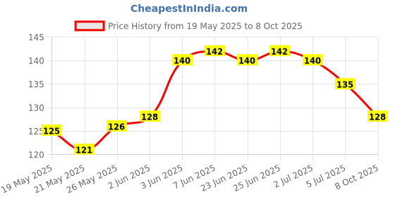 flipkart.com jagsun Sterling silver rassa rope chain for mens Silver Plated Stainless Steel Chain Silver Plated Silver Chain jagsun Price History Graph from 19 May 2025 to 8 Oct 2025
