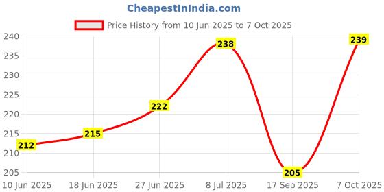 flipkart.com Jagsun XR Convert Into iPhone 13 Pro Converter Mobile Skin Price History Graph from 10 Jun 2025 to 7 Oct 2025