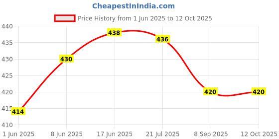 flipkart.com Jagsun Xr to 13Pro_14Pro Mobile Skin (Black) Mobile Skin Price History Graph from 1 Jun 2025 to 12 Oct 2025