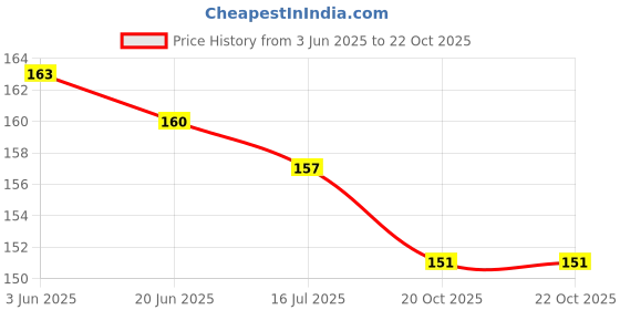 flipkart.com jagtek Sports Hair for Women and Girl , Pack of 7 Head Band jagtek Price History Graph from 3 Jun 2025 to 22 Oct 2025