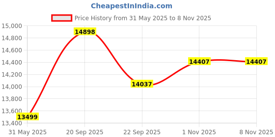 flipkart.com appgrow jaguar 26 T (inch) Fat Tyre Cycle appgrow Price History Graph from 31 May 2025 to 7 Nov 2025